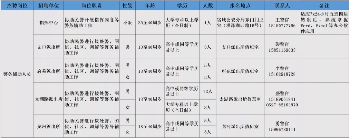 招聘崗位、人數及相關要求：