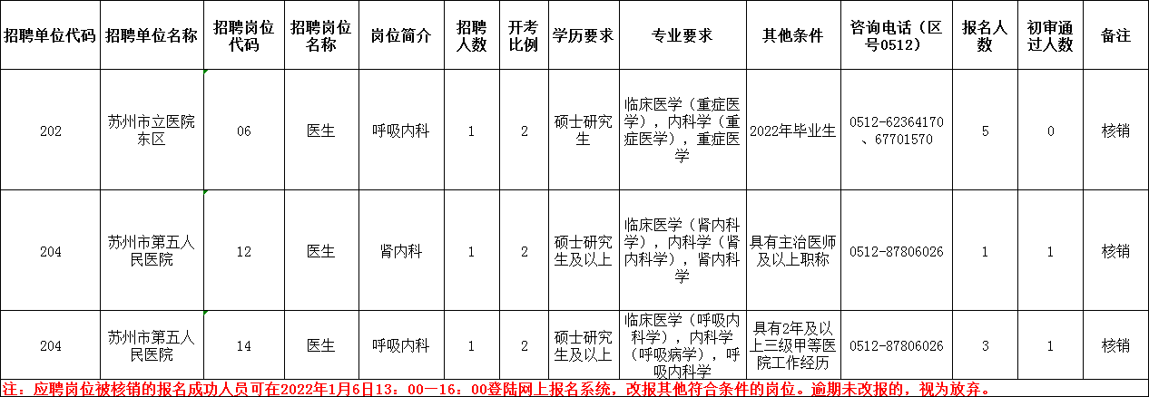 2022蘇州市衛生健康委員會直屬醫療衛生事業單位招聘專業人才崗位核銷公告