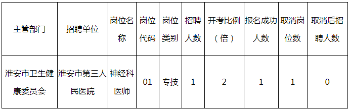 2021年淮安市衛生健康委員會招聘事業單位工作人員部分崗位取消公告
