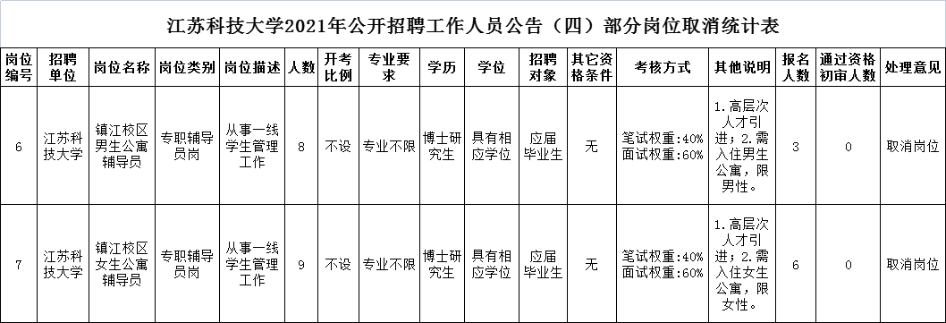 2021年江蘇科技大學(xué)招聘工作人員公告（四）部分崗位取消公告
