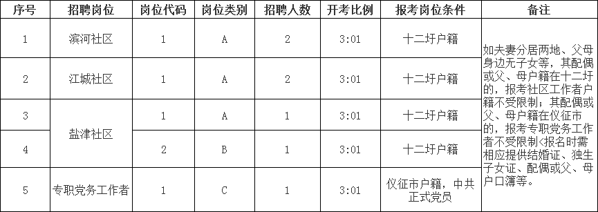 招聘1人，面向中共正式黨員。