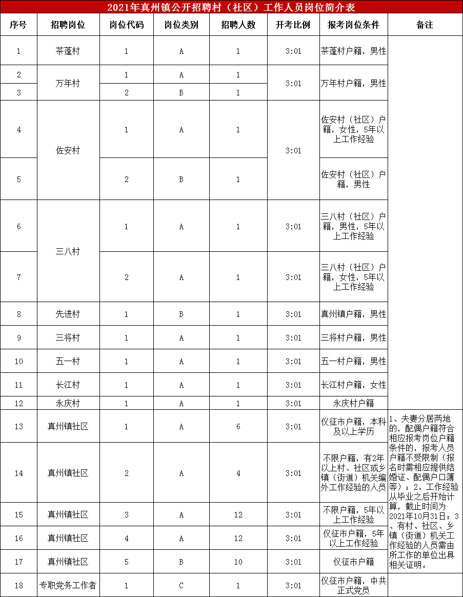 招聘1人，面向中共正式黨員。