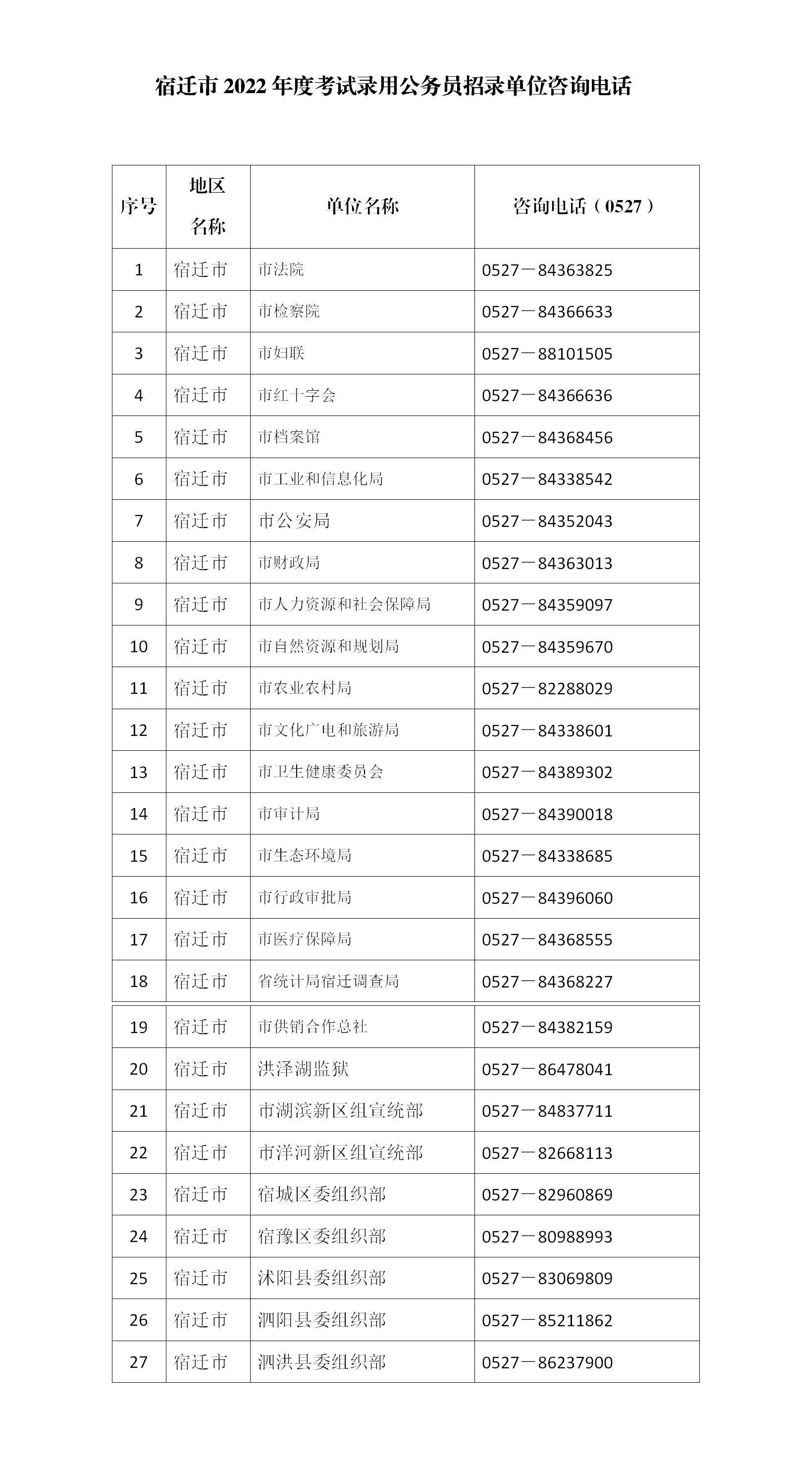 2022年宿遷市考錄公務員資格復審和人民警察職位體能測評公告