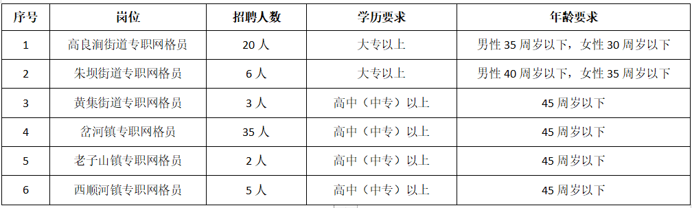 招聘崗位及人數(shù)