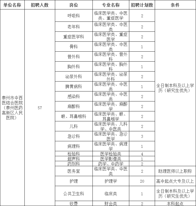 2022泰州市中西醫結合醫院招聘計劃公告