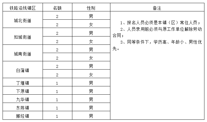 《護路專職人員招聘信息表》