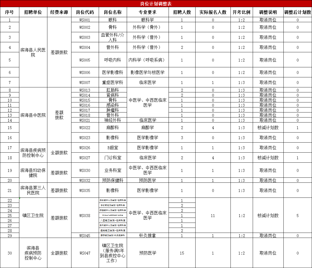 2021鹽城市濱海縣衛生事業單位招聘部分崗位核減、取消公告