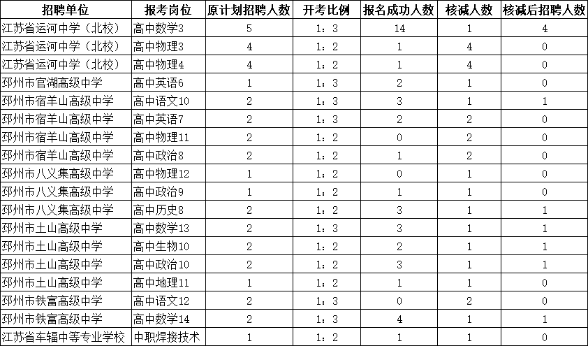 2022年邳州市面向畢業生招聘教師核減、取消崗位通知