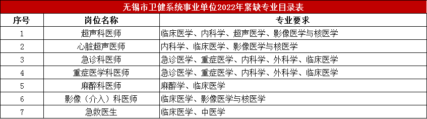 2022年無錫市衛健系統緊缺性人才專業目錄