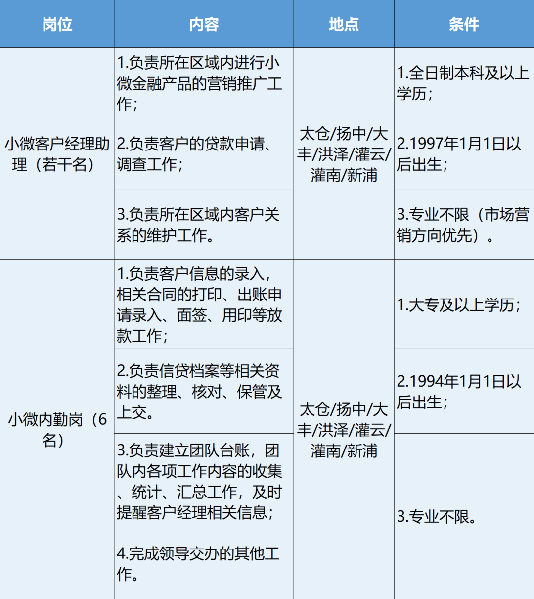 　2022年太倉農村商業銀行小微崗位社會招聘公告