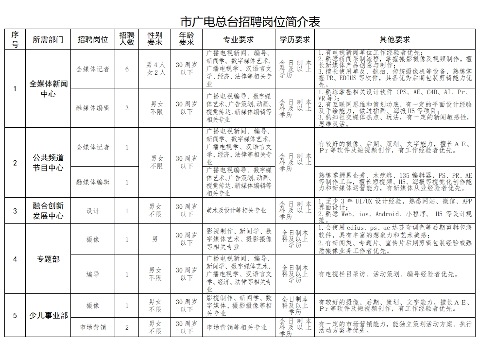 本次公開招聘部門、招聘崗位、計劃招聘人數及相關要求等信息詳見《崗位簡介表》