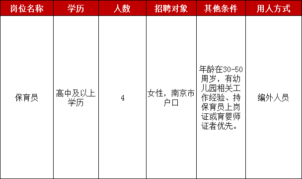 具體招聘崗位信息如下：