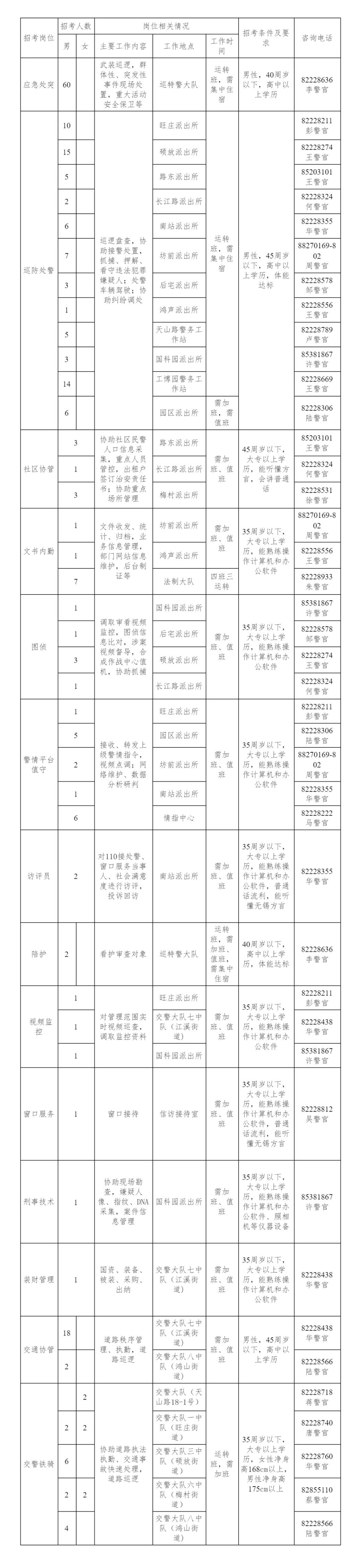 招聘崗位和條件