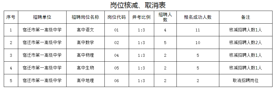 2022宿遷市市直教育系統第一批招聘崗位核減、取消公告