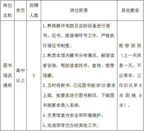 招聘崗位及要求