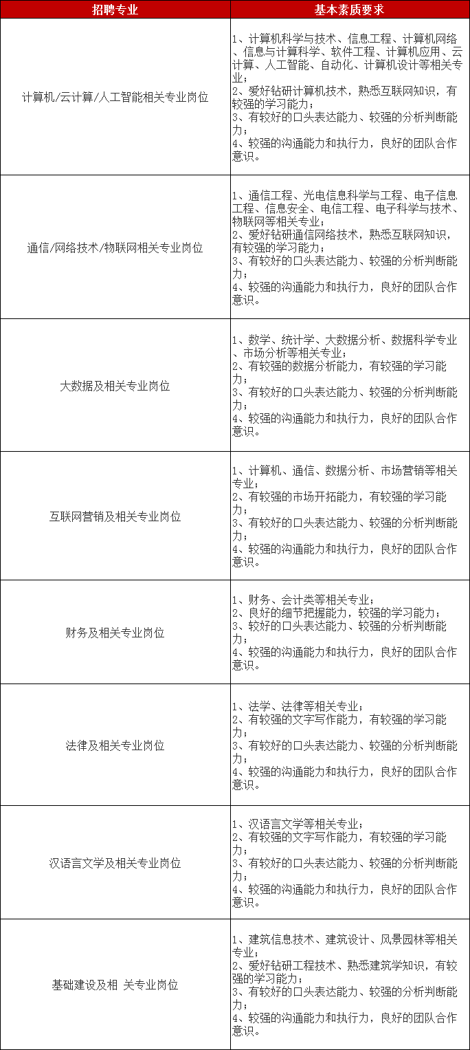 招聘專業與要求