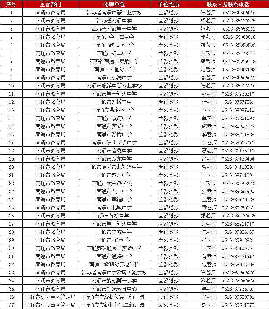 各相關(guān)招聘單位聯(lián)系電話詳見下表：
