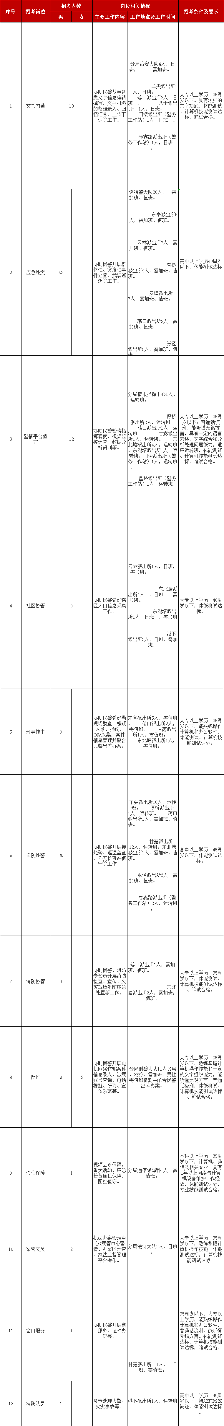 招考崗位及條件