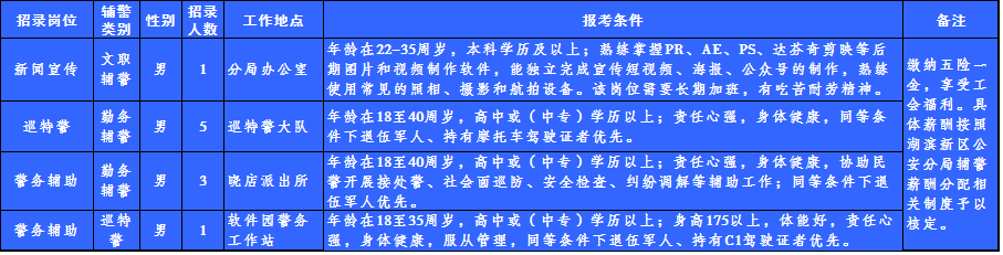 招聘崗位及人數