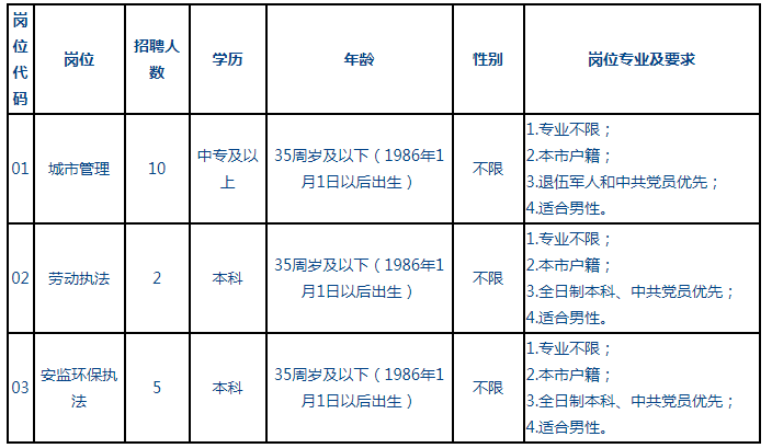 招聘崗位及人數