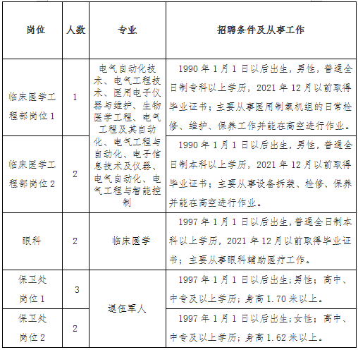 招聘崗位、人數及要求