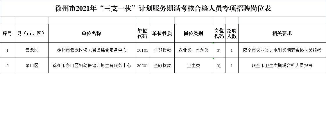 　　根據(jù)《省委組織部、省人力資源社會保障廳關(guān)于做好2021年基層事業(yè)單位公開招聘“三支一扶”計(jì)劃服務(wù)期滿考核合格人員工作的通知》（蘇人社發(fā)〔2021〕89號）精神，為做好我市“三支一扶”計(jì)劃服務(wù)期滿考核合格人員（以下簡稱“期滿合格人員”）的就業(yè)服務(wù)工作，落實(shí)相關(guān)政策待遇，決定面向我市2021年服務(wù)期滿考核合格人員進(jìn)行專項(xiàng)招聘。現(xiàn)將有關(guān)事項(xiàng)公告如下： 　　一、招聘崗位 　　專項(xiàng)招聘的崗位主要為我市縣（市、區(qū)）以下農(nóng)業(yè)農(nóng)村、衛(wèi)生健康、水利等領(lǐng)域有空編空崗的基層事業(yè)單位崗位。 　　招聘崗位及條件等詳見《徐州市2021年“三支一扶”計(jì)劃服務(wù)期滿考核合格人員專項(xiàng)招聘崗位表》（以下簡稱“招聘崗位表”，具體見附件）。 　　二、招聘對象及資格條件 　　招聘對象為我市2021年“三支一扶”計(jì)劃服務(wù)期滿考核合格人員（不含已被招錄（聘）為公務(wù)員、事業(yè)單位工作人員以及原服務(wù)單位直接聘用的期滿合格人員），按照招聘崗位表進(jìn)行報(bào)考。 　　三、招聘辦法 　?。ㄒ唬┛荚嚪绞?　　考試采取筆試和面試相結(jié)合的辦法進(jìn)行。筆試與徐州市2022年區(qū)屬部分事業(yè)單位公開招聘工作人員考試聯(lián)動實(shí)施。 　?。ǘ┕P試 　　1.科目 　　筆試科目為《綜合知識和能力素質(zhì)》（管理類試卷）?？荚嚥恢付ㄝo導(dǎo)用書，可參考《江蘇省2022年省屬事業(yè)單位統(tǒng)一公開招聘人員公共科目筆試考試大綱》。 　　2.筆試時(shí)間和地點(diǎn) 　　筆試時(shí)間：2022年4月16日9：00-11：30。如因新冠肺炎疫情防控等特殊情況需要調(diào)整,將及時(shí)在徐州人力資源和社會保障網(wǎng)（www.jsxzhrss.gov.cn）另行公告，請報(bào)名成功者予以關(guān)注。本次考試考點(diǎn)設(shè)在徐州。 　　3.應(yīng)聘人員應(yīng)攜帶準(zhǔn)考證和有效期內(nèi)的身份證按照規(guī)定的時(shí)間到考點(diǎn)參加筆試。筆試為全程封閉考試，考試期間不得提前交卷、退場。 　　按目前疫情防控有關(guān)要求，考生須于考前至少14天申領(lǐng)“蘇康碼”并且每天進(jìn)行健康申報(bào)，考試當(dāng)天“蘇康碼”為綠碼且能提供考試開考前48小時(shí)內(nèi)（以采樣時(shí)間為準(zhǔn)，省內(nèi)外具有相關(guān)資質(zhì)認(rèn)定的檢測機(jī)構(gòu)均可）新冠肺炎病毒核酸檢測陰性證明（紙質(zhì)報(bào)告、電子報(bào)告或蘇康碼、檢測機(jī)構(gòu)APP顯示均可，必須含采樣時(shí)間信息），經(jīng)現(xiàn)場測量體溫低于37.3℃，并無干咳等異常癥狀的，方可進(jìn)入考點(diǎn)參加考試。 　　4.筆試成績將在徐州人力資源和社會保障網(wǎng)（www.jsxzhrss.gov.cn）公布。 　?。ㄈ┟嬖?　　面試工作由市人力資源和社會保障局統(tǒng)一組織。 　　1.統(tǒng)一筆試閱卷結(jié)束后，劃定各類崗位最低合格分?jǐn)?shù)線。在筆試合格者中，根據(jù)筆試成績從高分到低分的順序和各招聘崗位擬聘用人數(shù)，按1：3的比例確定進(jìn)入面試人選，個(gè)別崗位達(dá)不到1：3比例的，筆試合格人員全部進(jìn)入面試。請相關(guān)應(yīng)聘人員保持聯(lián)系方式暢通，無法聯(lián)系者視為自動放棄。 　　2.面試成績現(xiàn)場告知應(yīng)聘人員。面試沒有形成競爭的崗位，面試合格分?jǐn)?shù)線為面試總分的60%；形成競爭的崗位，面試合格分?jǐn)?shù)線為面試總分的50%。 　?。ㄋ模┛偝煽冇?jì)算方法 　　面試結(jié)束后，按筆試成績占50%、面試成績占50%的比例，均采用百分制計(jì)算報(bào)考人員總成績。筆試、面試和考試總成績均保留兩位小數(shù)，尾數(shù)四舍五入?？偝煽儗⒃谛熘萑肆Y源和社會保障網(wǎng)（www.jsxzhrss.gov.cn）公布。 　　四、報(bào)名 　?。ㄒ唬﹫?bào)名方式、時(shí)間 　　報(bào)名采用現(xiàn)場報(bào)名的方式進(jìn)行，報(bào)名地點(diǎn)為：徐州人力資源服務(wù)中心A504室。報(bào)名時(shí)提交本人近期免冠正面二寸（35×45毫米）證件照2張，同時(shí)提交證件照電子版（jpg格式，大小為20Kb以下），報(bào)名現(xiàn)場進(jìn)行資格審核。 　　報(bào)名及資格審核時(shí)間：2022年3月21日9:00- 17:00。 　?。ǘ﹫?bào)名確認(rèn) 　　1.按時(shí)報(bào)名提交照片且通過資格審核人員，視為報(bào)名成功。 　　2.未按時(shí)參加報(bào)名或資格審核不符合規(guī)定的視為報(bào)名無效。 　?。ㄈ┕P試準(zhǔn)考證領(lǐng)取 　　報(bào)名成功的應(yīng)聘人員須在筆試前3日內(nèi)，根據(jù)通知到達(dá)指定地點(diǎn)領(lǐng)取筆試準(zhǔn)考證。如有問題，請直接與市“三支一扶”管理辦公室聯(lián)系。聯(lián)系電話：0516-85792308。 　　（四）報(bào)名注意事項(xiàng) 　　1.應(yīng)聘人員須按要求如實(shí)填寫報(bào)名信息，并提交本人近期免冠正面二寸證件照（含電子版）。凡弄虛作假的，一經(jīng)查實(shí)，即取消應(yīng)聘資格。 　　2.每人只能選擇一個(gè)崗位進(jìn)行報(bào)名。報(bào)名結(jié)束后將不能更改報(bào)名信息。應(yīng)聘人員須提供本人在有效期內(nèi)的第二代居民身份證、2021年江蘇省“三支一扶”計(jì)劃服務(wù)期滿考核合格證書進(jìn)行資格審核。報(bào)名與考試使用的身份證必須一致。 　　3.有下列情形之一的，不得應(yīng)聘： 　?、俜?021年我市“三支一扶”計(jì)劃服務(wù)期滿考核合格人員； 　?、凇妒聵I(yè)單位人事管理回避規(guī)定》明確應(yīng)當(dāng)回避的崗位。 　　五、體檢考察、公示及聘用 　　考試結(jié)束后，在面試合格人員中，按照總成績從高分到低分順序，根據(jù)招聘崗位擬招聘人數(shù)，1:1確定參加體檢人員。如總成績相同，按筆試成績高者確定參加體檢人員，如筆試成績?nèi)韵嗤瑢Τ煽兿嗤娜藛T組織加試。 　　面試成績合格的應(yīng)聘人員應(yīng)保持報(bào)名時(shí)填報(bào)聯(lián)系方式的通暢，以便通知體檢或遞補(bǔ)等事項(xiàng)，無法聯(lián)系者視為自動放棄。 　　體檢在二級及以上綜合醫(yī)院進(jìn)行。體檢標(biāo)準(zhǔn)參照最新的《公務(wù)員錄用體檢通用標(biāo)準(zhǔn)（試行）》執(zhí)行。應(yīng)聘人員對體檢結(jié)果有疑問的，參照我省公務(wù)員錄用體檢要求，屬于當(dāng)場或者當(dāng)日復(fù)查的體檢項(xiàng)目須當(dāng)場或者當(dāng)日提出申請，其他項(xiàng)目可以在收到體檢結(jié)果通知后2個(gè)工作日內(nèi)申請復(fù)查一次。體檢組織單位對申請復(fù)查人員組織復(fù)查，體檢結(jié)果以復(fù)查結(jié)論為準(zhǔn)。 　　對體檢合格人員由招聘部門（單位）組織考察，并根據(jù)考察和體檢結(jié)果，確定擬聘用人員名單。因體檢、考察不合格等原因出現(xiàn)招聘崗位空缺時(shí)，在該崗位的面試合格人員中，按總成績從高分到低分依次遞補(bǔ)。 　　擬聘用人員名單將在徐州人力資源和社會保障網(wǎng)（www.jsxzhrss.gov.cn）公示7個(gè)工作日。公示內(nèi)容包括招聘單位、崗位名稱、擬聘用人員姓名、現(xiàn)工作或?qū)W習(xí)單位、招聘考試的各項(xiàng)成績、總成績、排名等。 　　對公示無異議人員，經(jīng)市“三支一扶”管理辦公室備案后，由用人單位為其辦理有關(guān)聘用手續(xù)，并與其簽訂聘用合同，按照政策規(guī)定約定試用期。試用期滿考核合格，辦理任職定崗?？己瞬缓细裾?，取消聘用資格，解除聘用合同。 　　擬聘用人員與招聘單位訂立3年以上（含試用期）聘用合同的，除依法依規(guī)解除聘用合同外，應(yīng)當(dāng)在招聘單位最低服務(wù)3年（含試用期）。 　　六、招聘咨詢電話 　　招聘咨詢電話：0516-85792308。 　　七、招聘工作監(jiān)督舉報(bào)電話 　　0516-83732486。 　　徐州市人力資源和社會保障局