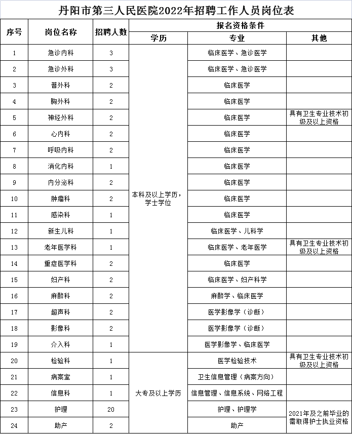 2022年江蘇鎮江丹陽三院招聘醫務工作人員公告