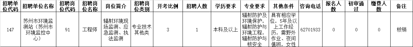 蘇州市2022年市屬事業(yè)單位公開招聘工作人員報(bào)名工作已經(jīng)結(jié)束，根據(jù)招聘公告規(guī)定，經(jīng)研究決定對(duì)下列無(wú)人報(bào)名的招聘崗位進(jìn)行核銷，具體公告如下：