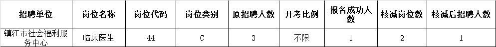 2022年鎮(zhèn)江市事業(yè)單位集中招聘取消和核減部分崗位公告