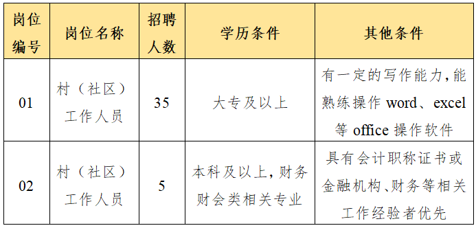 招聘崗位及人數(shù)