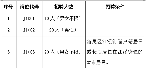 招聘人數及要求