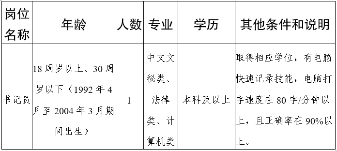 招聘崗位、人數及崗位要求