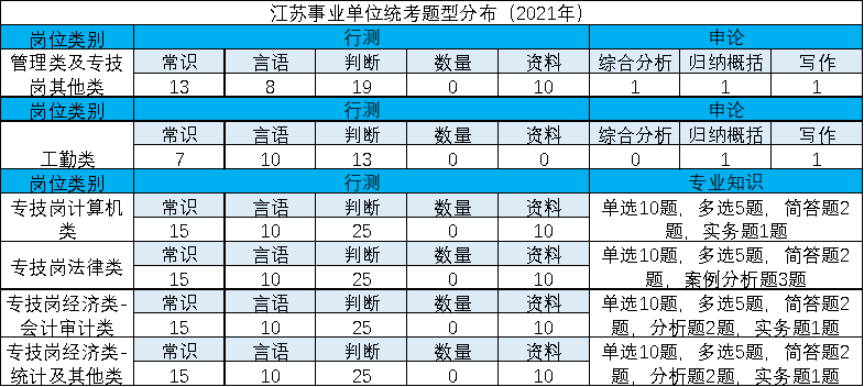 通用專業(yè)技術(shù)崗考查行測+專業(yè)知識和能力。