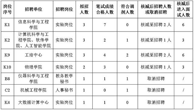 核減招聘人數或取消招聘的崗位