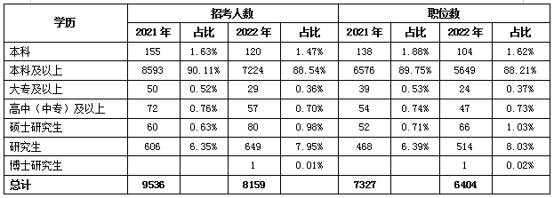 本科學歷對考公務員重要嗎？