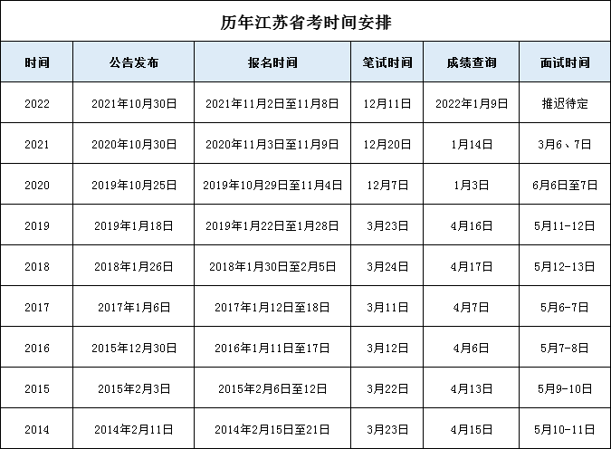 歷年江蘇公務員考試時間安排