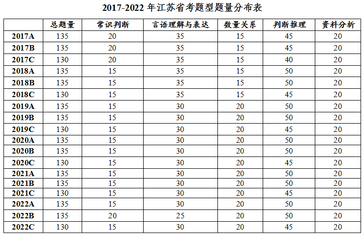 江蘇省考和國考筆試內容一樣嗎?省考ABC類區別