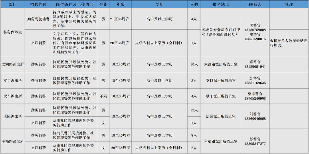 招聘崗位、人數(shù)及相關(guān)要求等詳見《崗位簡介表》
