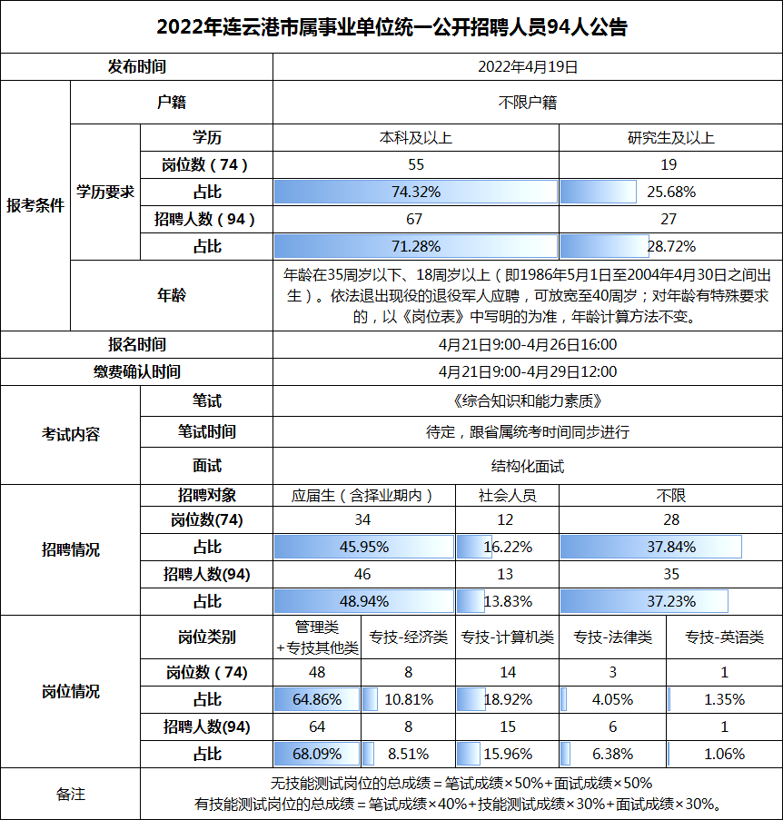 2022年連云港市屬事業(yè)單位招聘職位分析