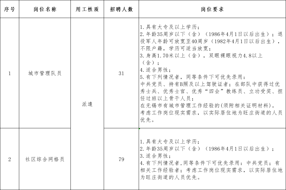 具體崗位需求詳見如下(點擊查看大圖)