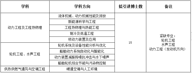 人才需求專業