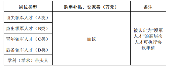 購房補貼、安家費標準