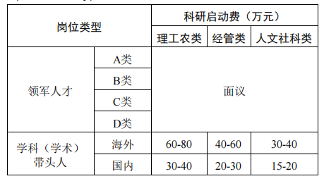科研啟動經費標準　