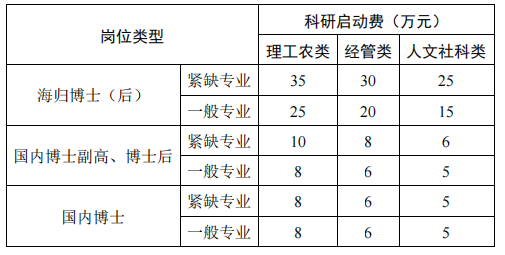 科研啟動經費標準