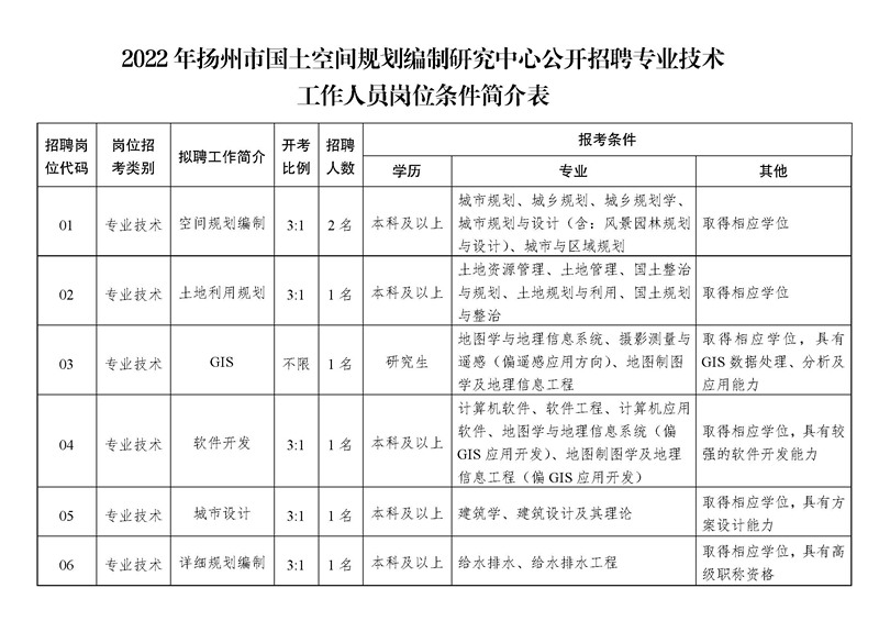 《2022年揚州市國土空間規劃編制研究中心公開招聘專業技術工作人員崗位條件簡介表》