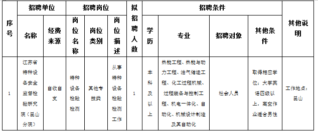 具備報考崗位所要求的其他條件詳見下表。