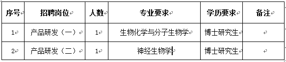 公司本次公開招聘人數(shù)為2人,錄用后分配到公司技術(shù)中心工作。計(jì)劃如下：