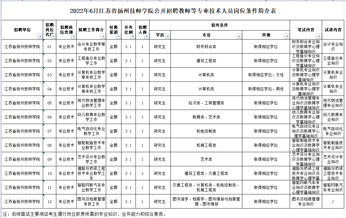2022年6月江蘇省揚州技師學(xué)院公開招聘教師等專業(yè)技術(shù)人員崗位條件簡介表.xls