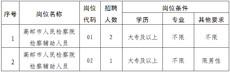 共計招聘3名，詳見下表。
