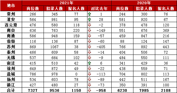 2021 VS 2020江蘇省考各地市第一天報名人數(表)